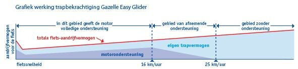 Easy Glider grafiek